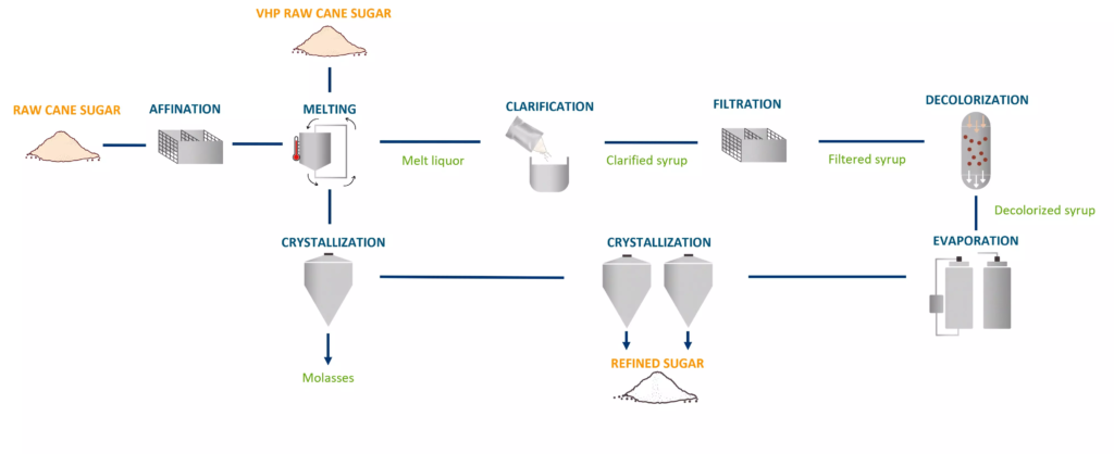 food-ingredients-cane-sugar-refinery-process-hd