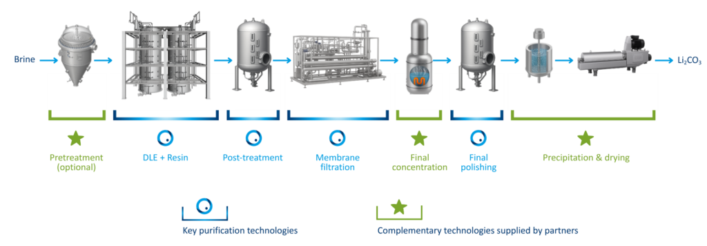 An End-to-End Process: From Brine to Battery-Grade Lithium Carbonate
